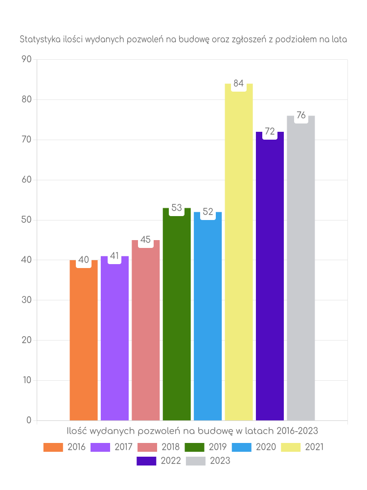 Zestawienie statystyk pozwoleń na budowę w gminie Nędza